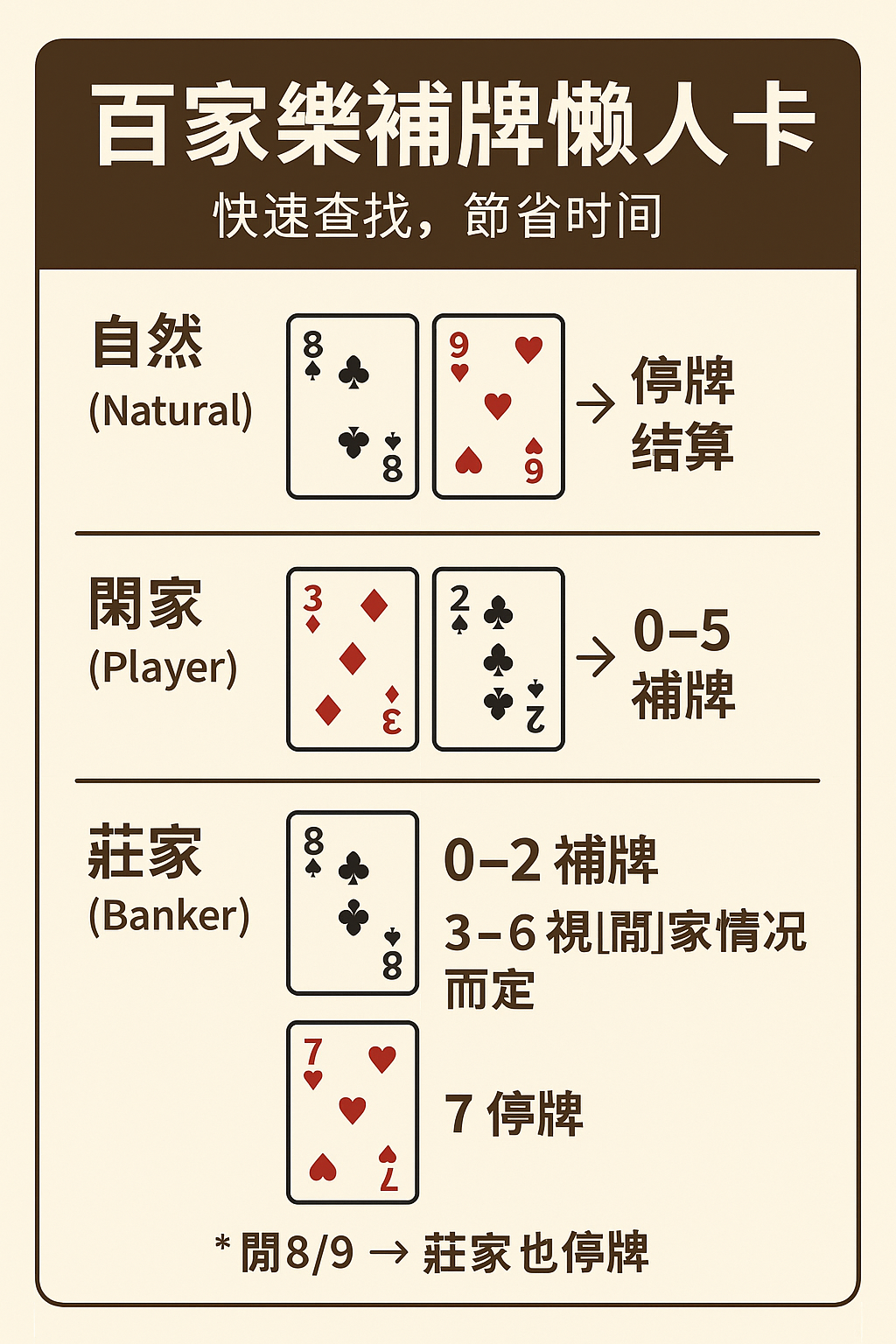 2025 百家樂補牌技巧大揭密｜第三張牌規則、勝率與資金管理，一篇看懂